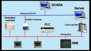 TRAINING ONLINE SUPERVISORY CONTROL AND DATA ACQUISITION SCADA